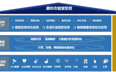 廊眼廊智，论廊坊市智慧警务体系是如何打造的？