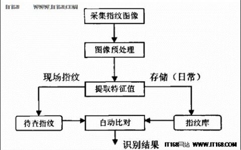 指纹识别技术原理分析