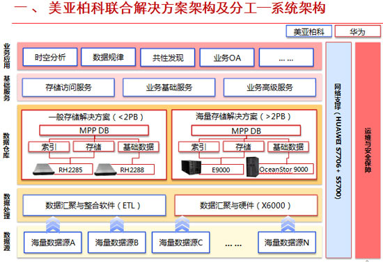 华为联合美亚柏科发力网络安全 提高公安研判分析效率