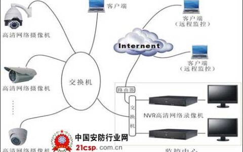 NVR安装时五个常见问题解答