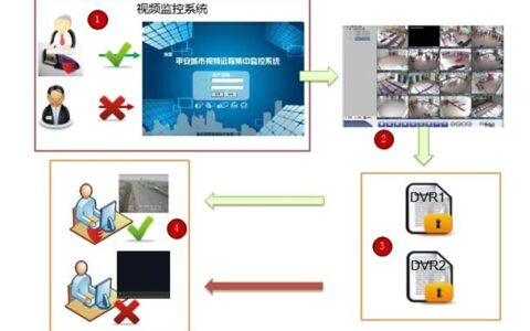 公安行业智能视频监控系统的数据如何“防漏”