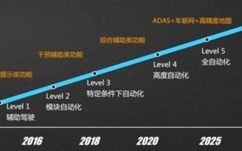 美欧日加速自动驾驶发展，且看国外智能网联汽车发展？