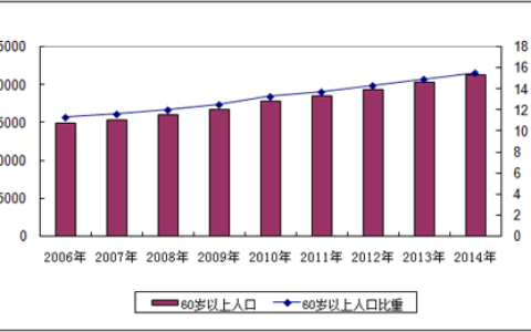老龄化问题严重 智慧养老平台与单品迭现