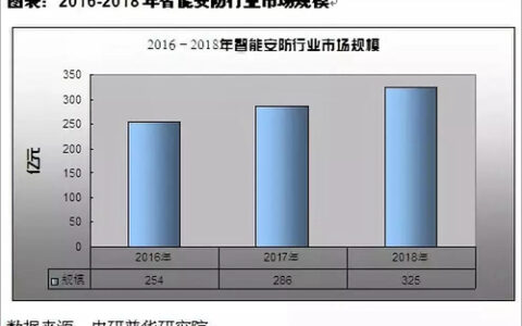 智能安防行业供需状况分析