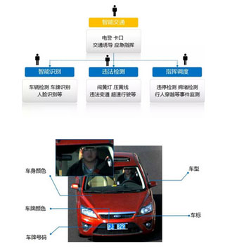 智能视频检索技术在六大领域的应用状况