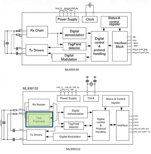极具成本优势的RFID/NFC芯片