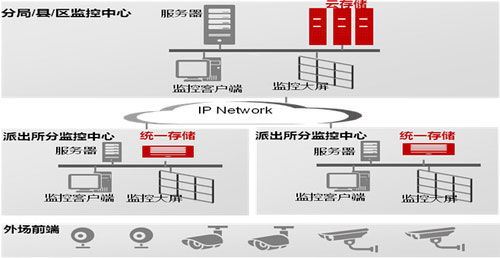 浅析存储在视频监控中的应用