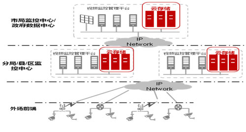 浅析存储在视频监控中的应用