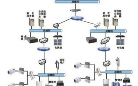 可视化视频监控系统分析与应用