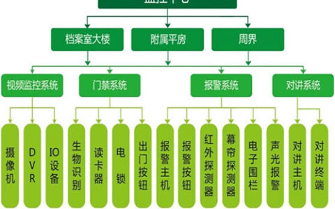监控报警联网系统在银行档案管理中的应用