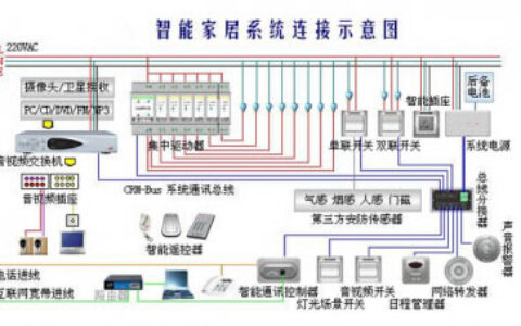 智能家居弱电布线设计应用