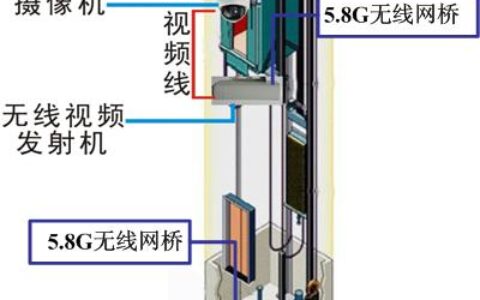 监控无线视频传输系统在电梯中的应用