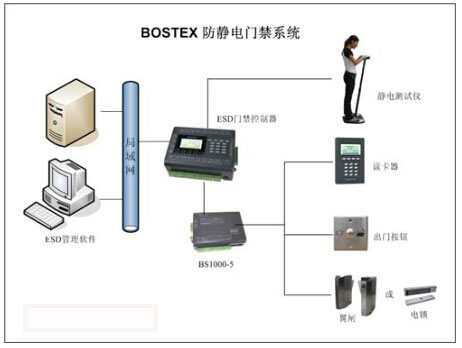 ESD防静电门禁系统应用