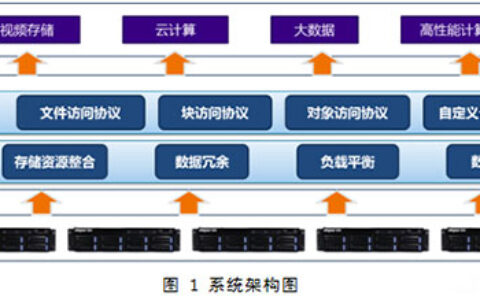 云存储在智慧城市领域中的实践与应用