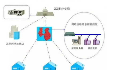 网络视频监控系统在某网吧的应用