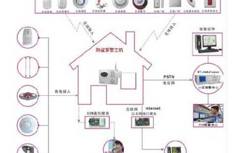 防盗报警系统误报分析及故障维修