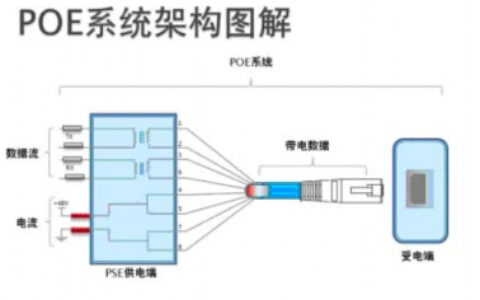PoE技术及供电传输注意事项