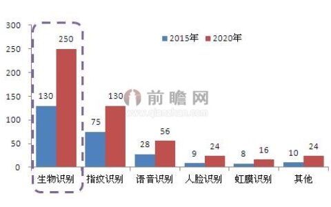 生物识别技术日趋成熟 生物识别产业发展前景如何？