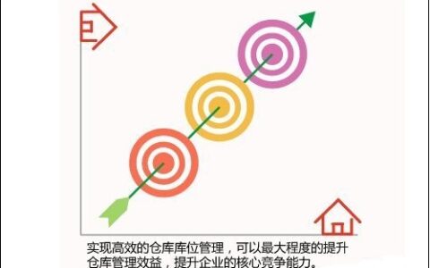 采用RFID技术的仓库库位管理系统应用