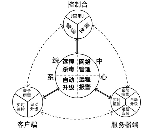 平安城市建设信息安全系统设计技术要点探讨