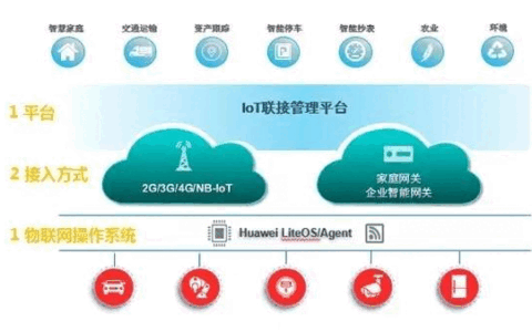 如何拥抱物联网？华为IoT生态大揭秘