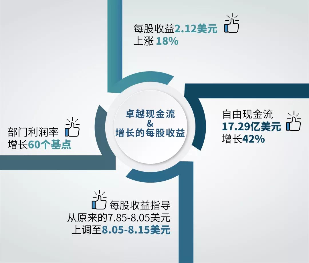 霍尼韦尔二季度财报：智能建筑家居集团业务又要拆分？