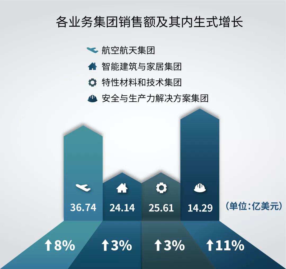霍尼韦尔二季度财报：智能建筑家居集团业务又要拆分？