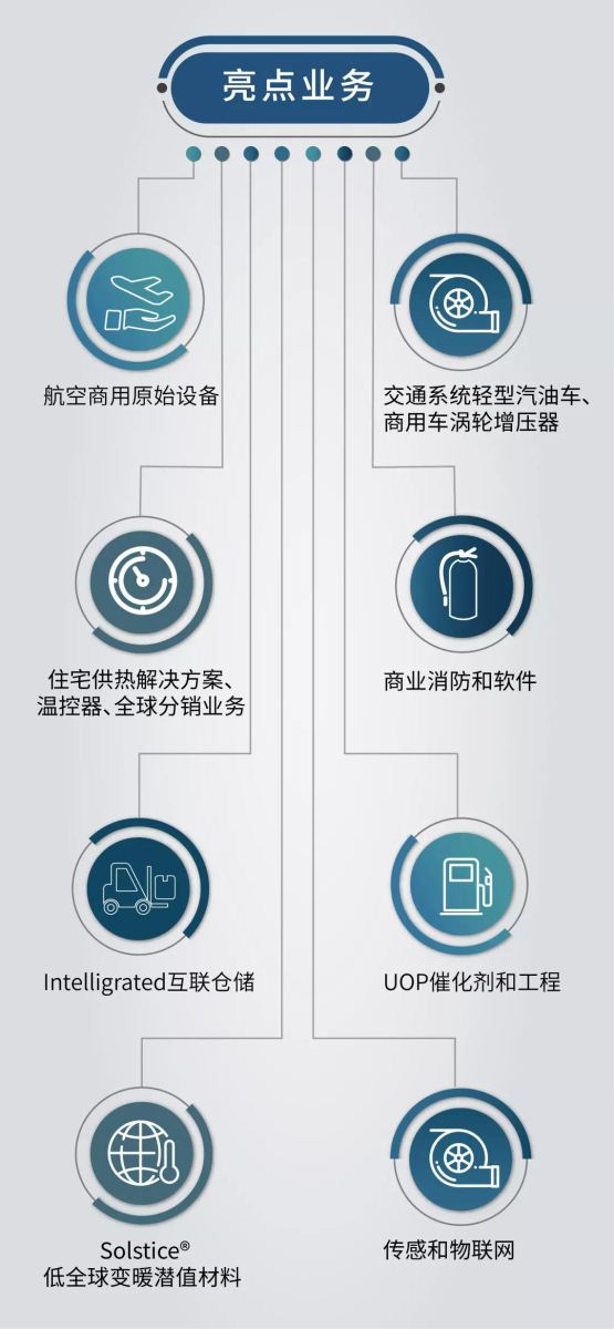 霍尼韦尔二季度财报：智能建筑家居集团业务又要拆分？