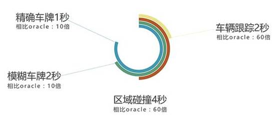 如何在车海信息中快速定位目标