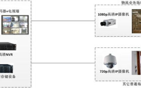 科达1080p高清监控为物流企业带来新应用