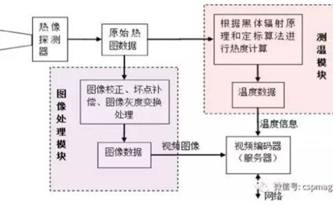 测温热成像摄像机在电力测温的应用