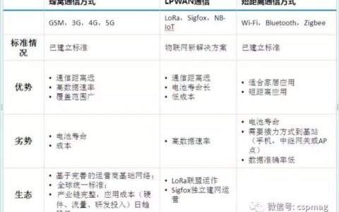 物联网通信技术在智慧城市应用中的难点与疑点