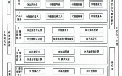 《国家新一代人工智能标准体系建设指南》发布 这些领域值得安防企业关注