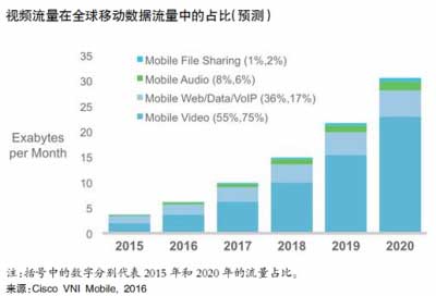 美国运营商进入新“视”界 美国移动视频热潮浅析