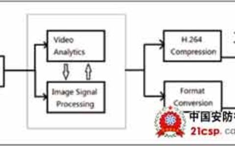 智能摄像机的硬件架构及算法类型应用