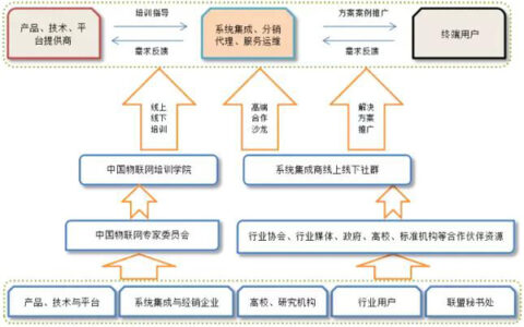 中国物联网产业应用联盟即将发起成立目标帮助5000家系统集成商应用落地