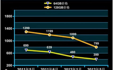 硝烟弥漫：固态硬盘该如何寻找出路？