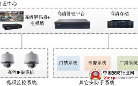 高清、智能、联动―科达为办公大楼监控带来新应用