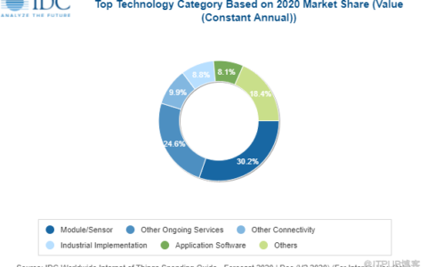 IDC预测：2021年亚太地区物联支出将达到2886亿美元