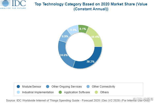 IDC预测:2021年亚太地区物联支出将达到2886亿美元