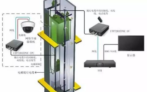 智慧楼宇应用场景之智慧电梯安全保障及隐患预测