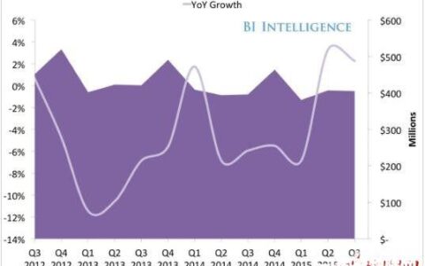 物联网/数字媒体/移动/金融科技/电商五大领域预测