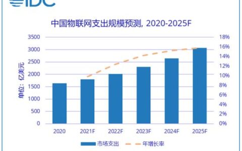 IDC预测：2025年中国物联网市场规模将成为全球第一