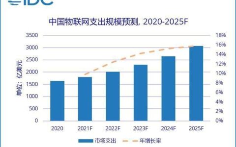 IDC预测：到2025年，全球物联网市场将达1.1万亿美元