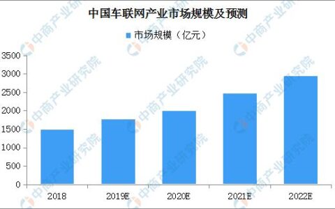 三地进入无人驾驶测试基地名单 车联网前景预测
