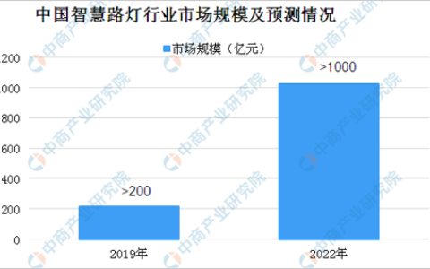 2020年智慧路灯行业市场规模预测