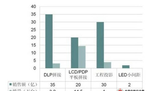 从DLP到LED：分析室内大屏幕显示技术