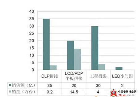 从DLP到LED：分析室内大屏幕显示技术