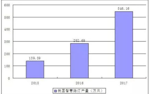智慧路灯行业产量分析以及未来市场发展空间预测