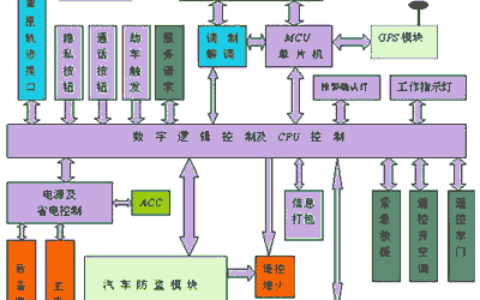GPS卫星定位车载终端原理全面介绍